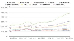 home prices